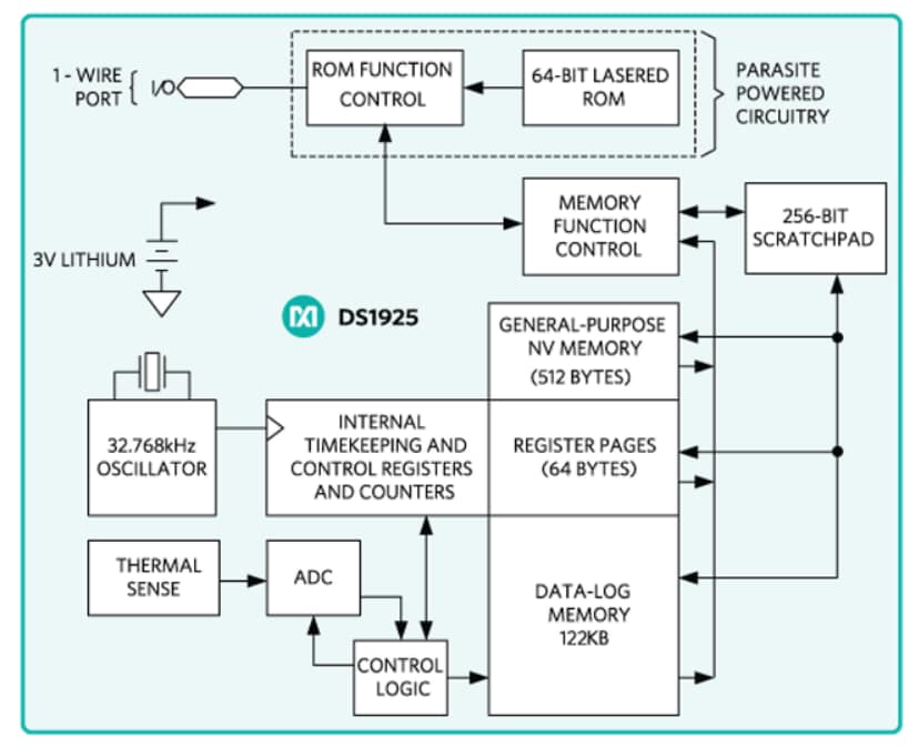 框图 - Analog Devices / Maxim Integrated DS1925 Thermochron iButton® 温度记录仪